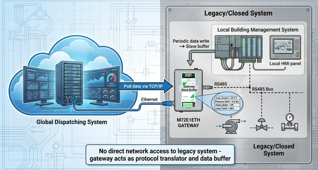 Локальная система управления с интеграцией в глобальную систему диспетчеризации