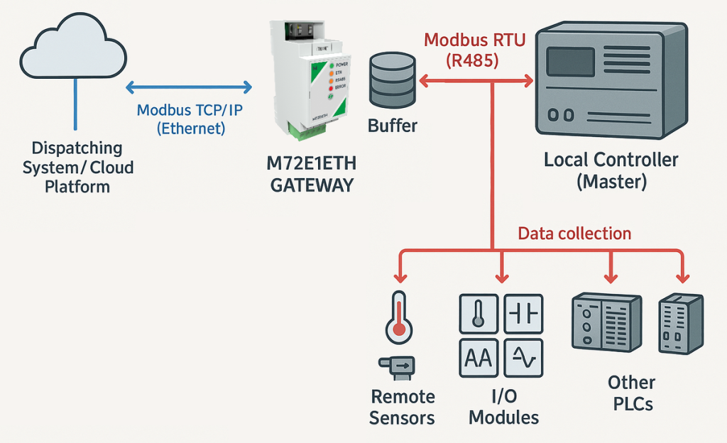 Шлюз Modbus M72E1ETH Многоуровневая система мониторинга