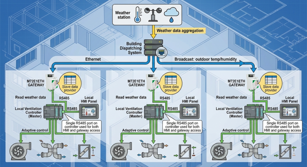 Шлюз Modbus M72E1ETH Система управления с получением данных из системы диспетчеризации