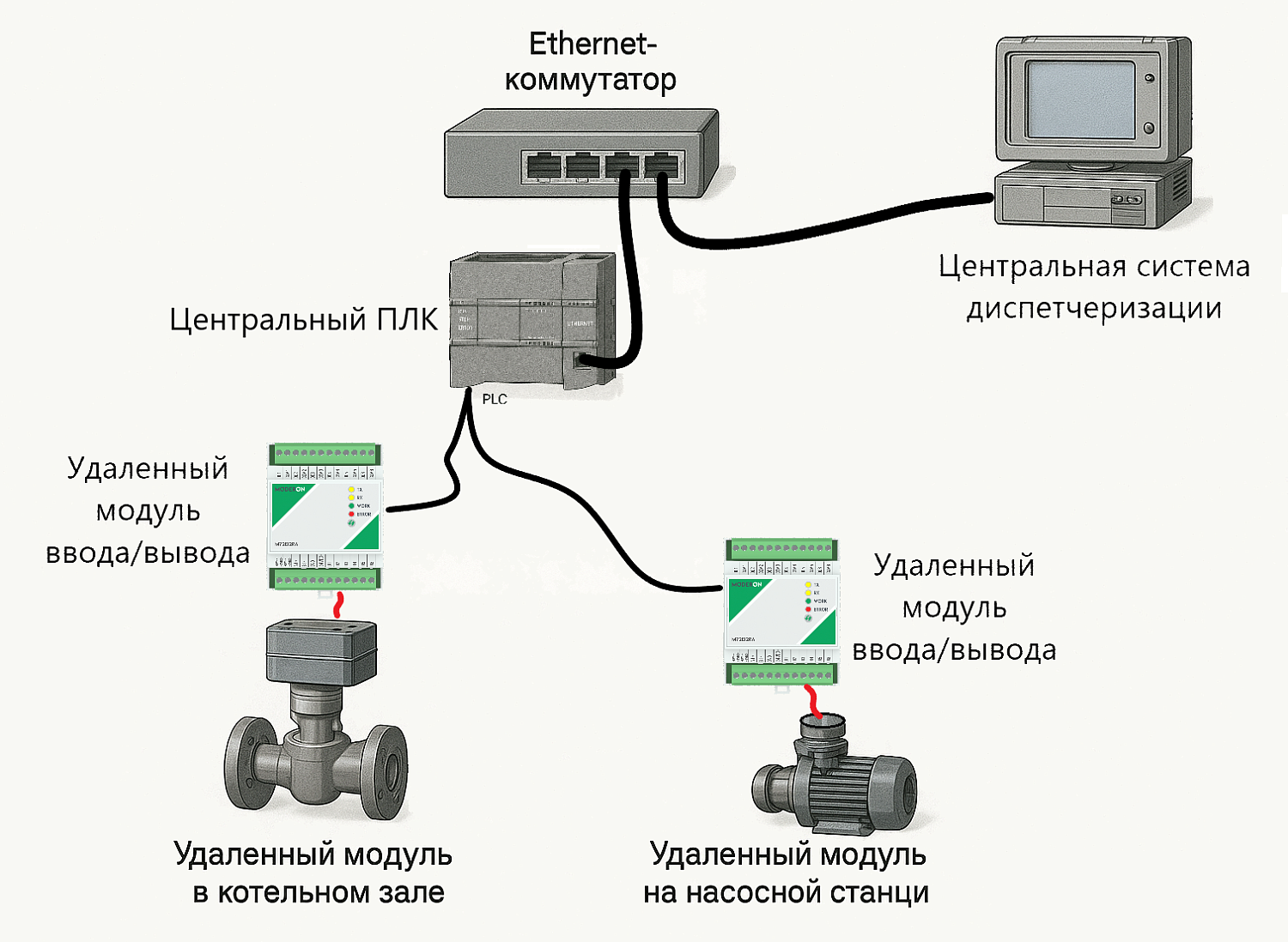Модули удаленного Ввода/вывода: Гибкость в распределённой промышленной автоматизации