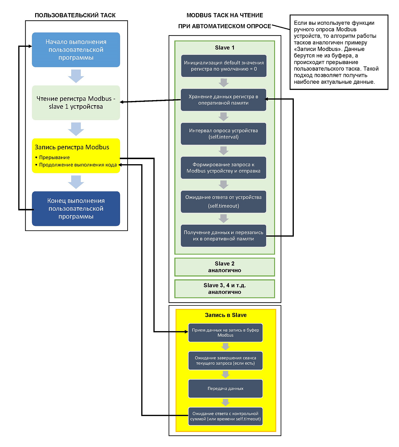 Алгоритм работы процессов в ПЛК