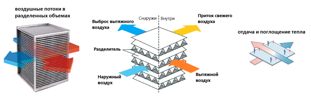 Пластинчатый рекуператор как работает.png Пластинчатый рекуператор как работает.png